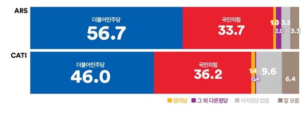 내년 총선에서 어느 당이 다수당이 될 것 같은지에 대한 응답 결과. ARS는 자동응답조사, CATI는 전화면접조사. 2023.4.10. 여론조사꽃