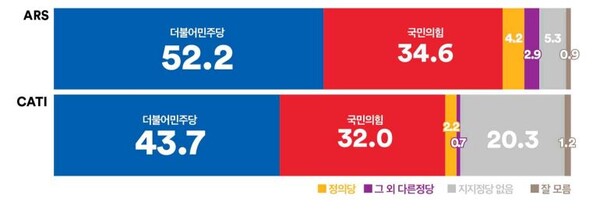 정당지지도. ARS는 자동응답조사. CATI는 전화면접조사. 2023.4.10. 여론조사꽃