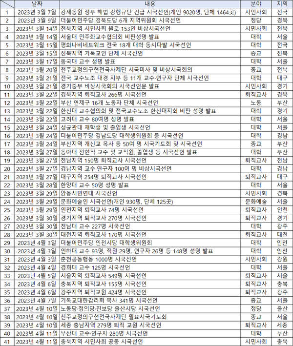 2023년 3월 6일부터 4월 11일까지 네이버 포털에서 시국선언으로 검색한 기사 1065건 전수조사 결과. 2023.4.11. 김성진 기자