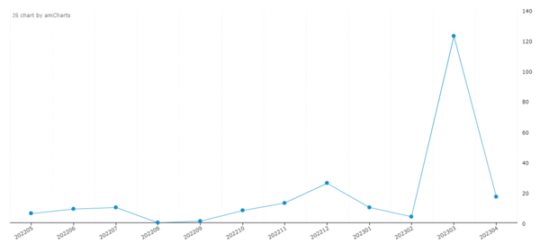 한국언론진흥재단 빅데이터 시스템 빅카인즈에 따르면 지난해 5월 10일 윤석열 정권 출범 이후부터 4월 11일까지 시국선언으로 검색되는 기사는 총 295건으로, 이 가운데 140건(58.1%)이 굴종외교 사태가 벌어진 올해 3~4월에 생산됐다.  2023.4.11. 김성진 기자