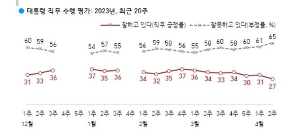 대통령 직무 수행 지지도. 2023.4.14. 한국갤럽