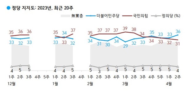 정당 지지도. 2023.4.14. 한국갤럽