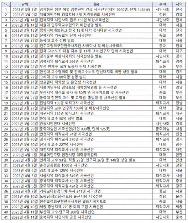 2023년 3월 6일부터 4월 11일까지 네이버 포털에서 시국선언으로 검색한 기사 1065건 전수조사 결과. 2023.4.11. 김성진 기자