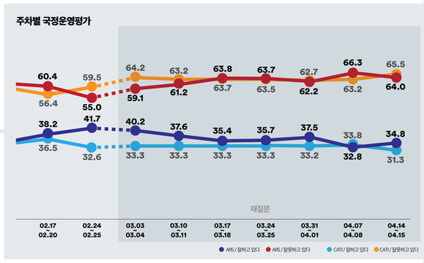 ARS는 자동응답전화 조사, CATI는 전화면접조사. 2023.4.17. 여론조사꽃