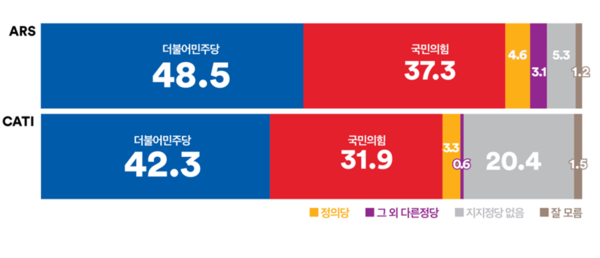 ARS는 자동응답전화 조사, CATI는 전화면접조사. 2023.4.17. 여론조사꽃