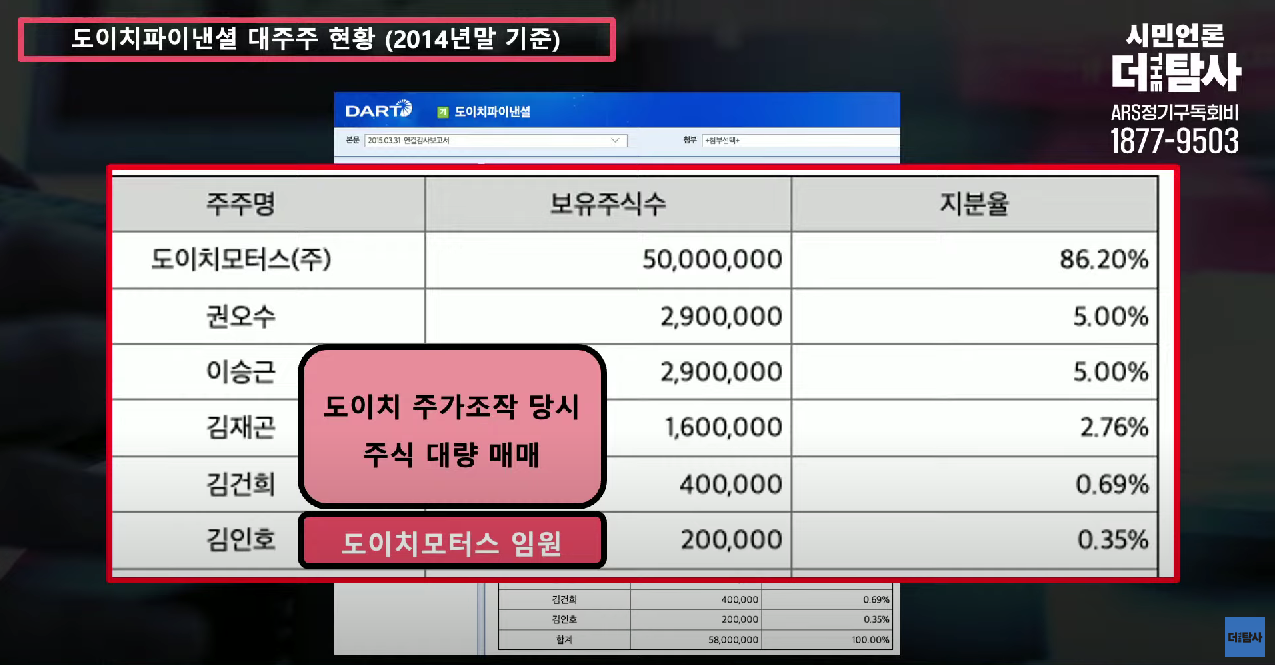 2014년 말 기준 도이치파이낸셜 주주 현황. (사진=시민언론 더탐사 영상 갈무리)