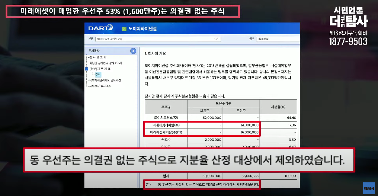 미래에셋캐피탈은 지난 2016년 8월경 도이치파이낸셜로부터 제1, 2종 전환 우선주 3000만주를 매수했다. 이중 제2종 전환 우선주 1600만주는 의결권이 없는 주식이다. (사진=시민언론 더탐사 영상 갈무리)