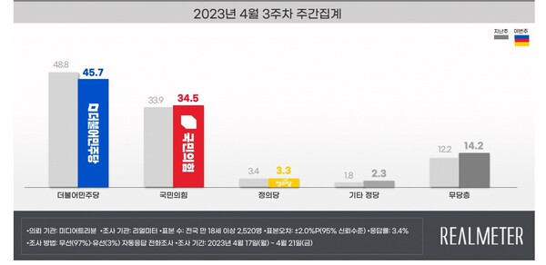 리얼미터 4월 3주차 정당지지도. 2023.4.24. 리얼미터
