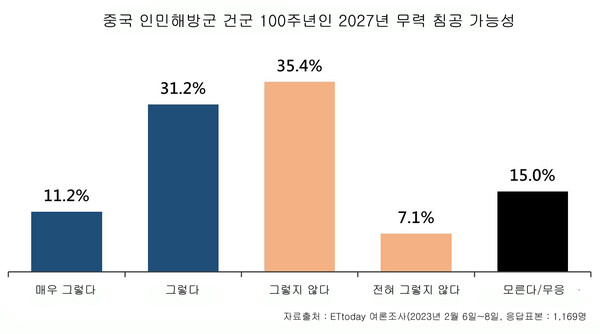 ETtoday 2027년 중국 무력침공가능성 여론조사 그래프.
