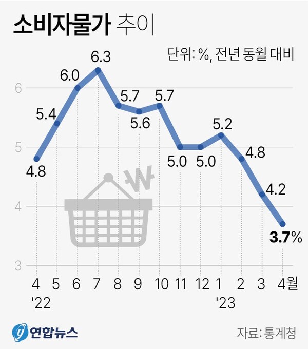 4월 물가 상승 3.7% 그쳐…14개월 만에 3%대