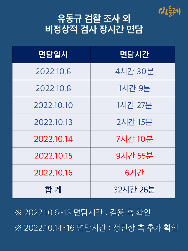 유동규 검찰 조사 외 비정상적 검사 장시간 면담. 2022년 10월 14~15일 면담을 전후해 유동규 진술의 세부 내용이 크게 바뀌었다. 2023.5.2. 그래픽 고일석 에디터