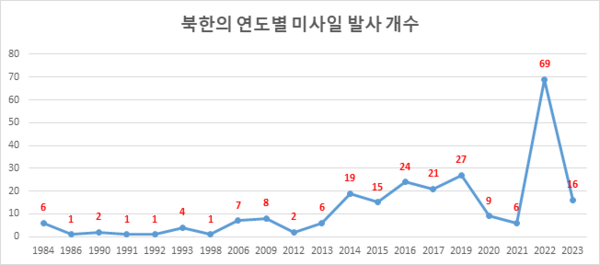 자료 : 미 제임스 마틴 비확산 연구센터