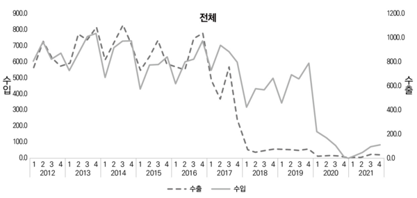 2012~2021년 북한의 대중국 교역 추이 출처: 한국무역협회 2022