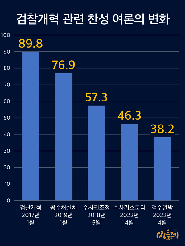 검찰개혁 찬성 여론의 변화. 이슈가 검찰개혁, 공수처 설치, 수사권 조정, 수사기소 분리, 검수완박으로 이행하면서 찬성 여론이 줄어드는 것을 확인할 수 있다. 그래픽 민들레