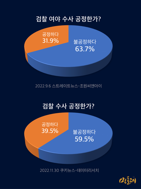 검찰 수사 공정성 관련 여론조사. 그래픽 민들레