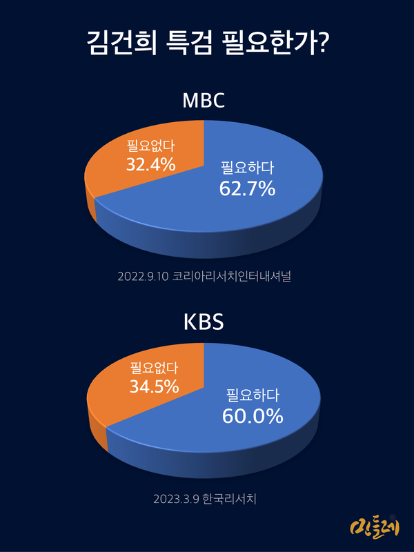 김건희 특검 관련 여론조사. 그래픽 민들레