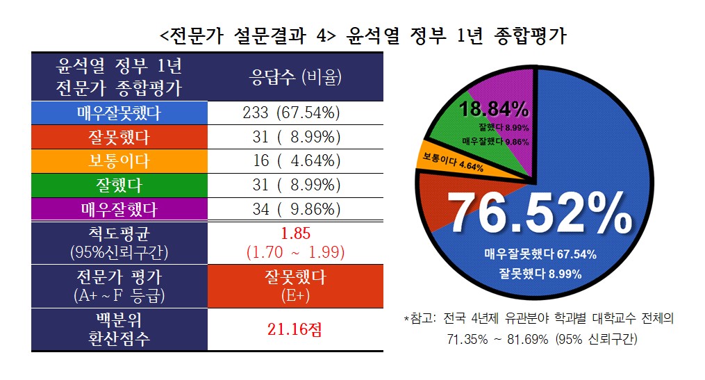 경제정의실천시민연합(경실련)이 발표한 전문가들의 윤석열 정부 출범 1년 종합 평가. 2023.5.11. 경실련 제공