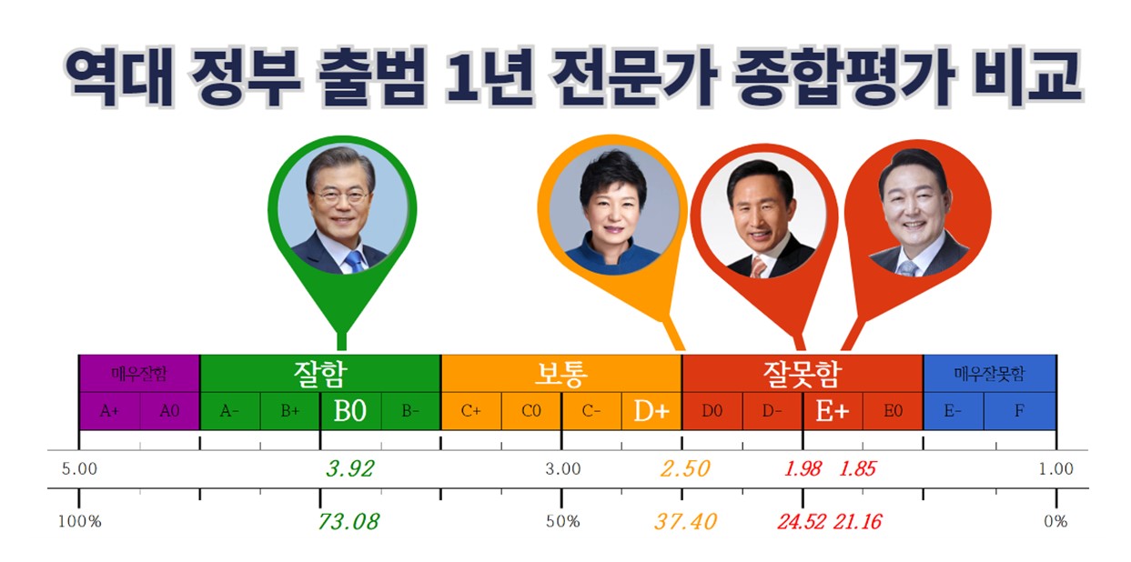 경제정의실천시민연합(경실련)이 발표한 전문가들의 윤석열 정부 출범 1년 종합 평가. 2023.5.11. 경실련 제공