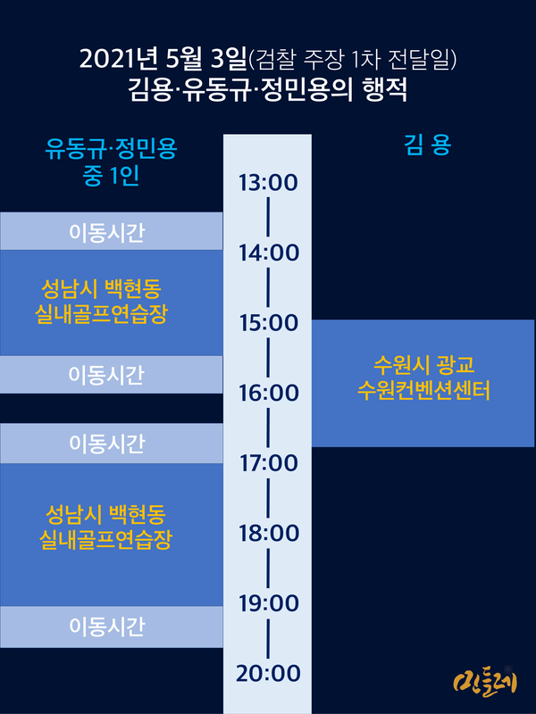2021년 5월 3일 김용·유동규·정민용의 행적. 유동규와 정민용은 당일 오후 함께 사무실에 있었다고 주장했으나 번갈아 골프연습장에 가느라 함께 있을 시간이 사실상 없었고, 그 당시 김용 전 부원장은 수원시 광교 수원컨벤션센터에 있는 경기시장상권진흥원을 방문하고 있었다. 그래픽 민들레
