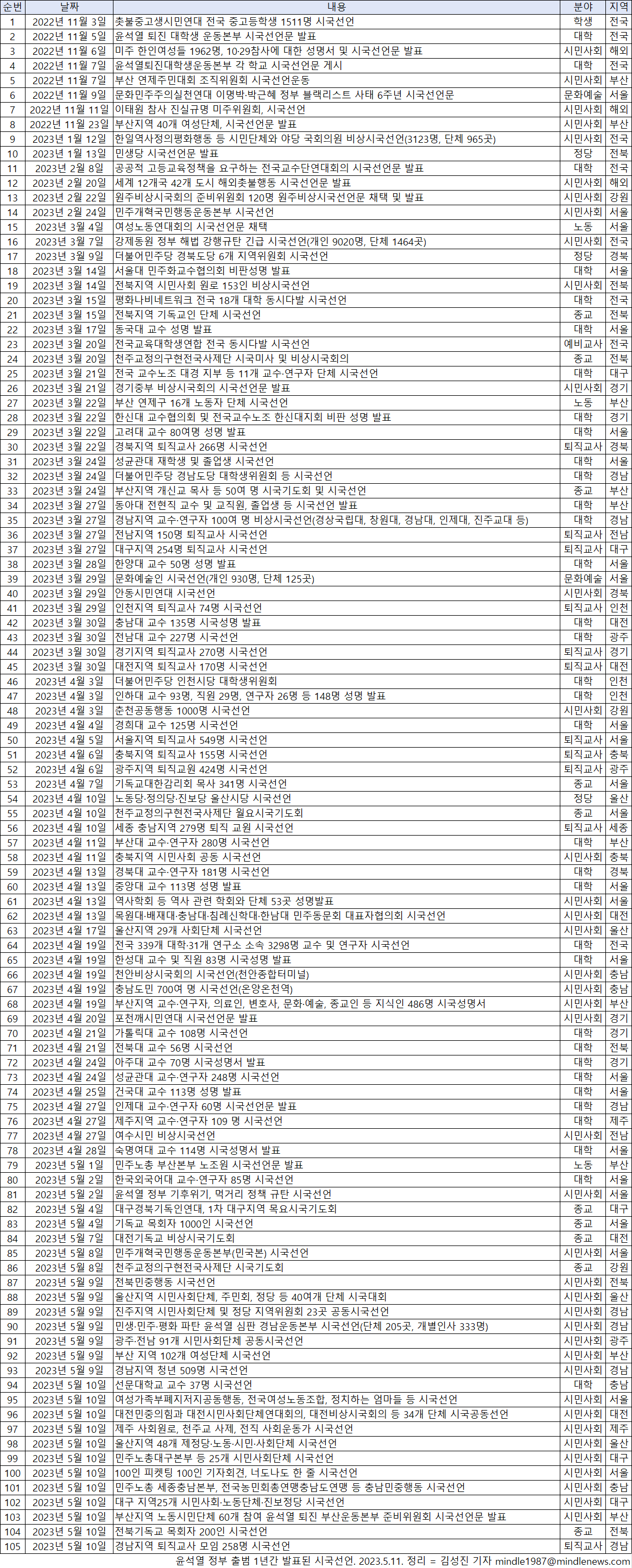 2022년 5월 10일부터 2023년 5월 10일까지 네이버 포털에서 시국선언으로 검색한 기사 2245건 전수조사 결과. 2023.5.12. 김성진 기자