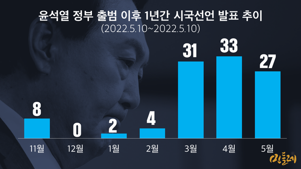 2022년 5월 10일부터 2023년 5월 10일까지 네이버 포털에서 시국선언으로 검색한 기사 2245건 전수조사 결과. 3월 정부의 강제동원 해법 발표 이후 시국선언은 증가추세다. 5월은 10일밖에 지나지 않았지만 4월 수준에 육박한다. 2023.5.12. 그래픽 민들레