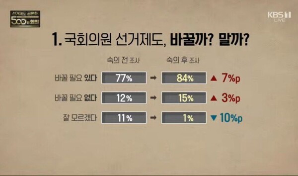 숙의 전과 후의 선거제 개정 필요성 조사 결과 비교. 이하 KBS 화면 갈무리