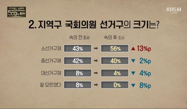 숙의 전과 후의 선거구 규모 선호도 조사결과 비교. 