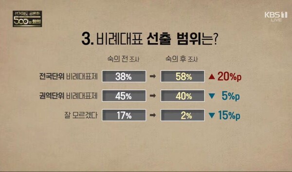 숙의 전과 후의 비례대표 선출 범위 조사결과 비교.