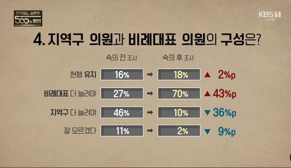 숙의 전과 후의 지역구-비례대표 의원 구성 조사결과 비교. 