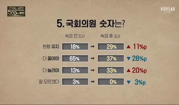 숙의 전과 후의 국회의원 숫자 조사결과 비교. 