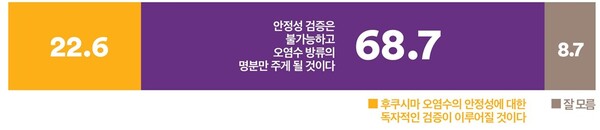 '후쿠시마 시찰단 파견'에 대한 여론조사 꽃 조사 결과.2023.5.15.여론조사꽃