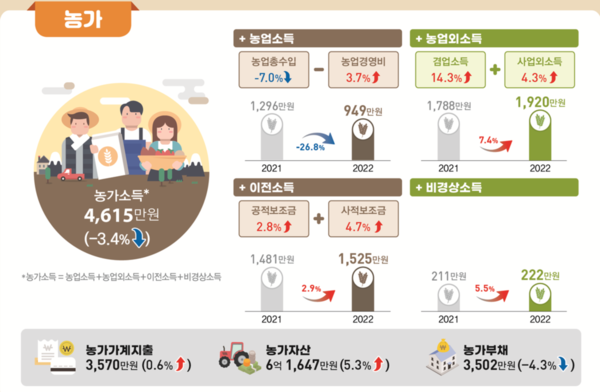 [출처 : 통계청, 2022년 농가 및 어가경제조사 결과]