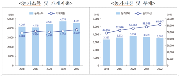 [출처 : 통계청, 2022년 농가 및 어가경제조사 결과]