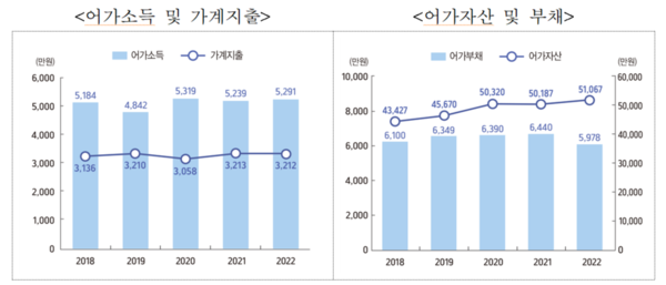 [출처 : 통계청, 2022년 농가 및 어가경제조사 결과]