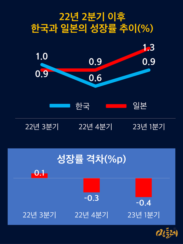 출처: OECD 자료로 계산. 그래픽 민들레