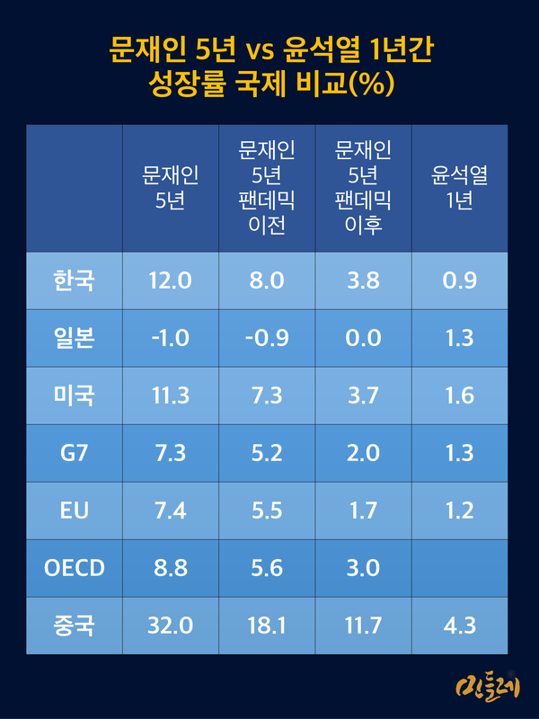 출처 : OECD. 그래픽 민들레
