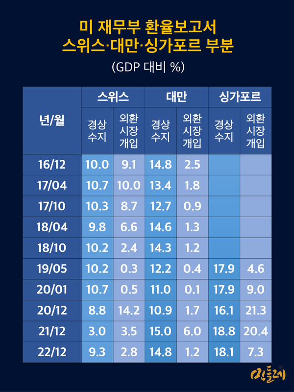 미국은 GDP 대비 경상수지 3% 이상, 외환시장개입 2% 이상을 '환율조작국가' 지정 기준으로 제시하고 있다. 그러나 스위스·대만·싱가포르 등 주요 대미 무역흑자국들은 이 기준에 위배돼도 환율조작국가로 지정된 적이 없다. 출처: U.S. Dept. of Treasury, Macroeconomic and Foreign Exchange Policies of Major Trading Partners of the United States, 각년도. 그래픽 민들레.
