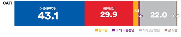 5월 4주차 전화면접조사 정당지지율. 2023.5.22. 여론조사꽃