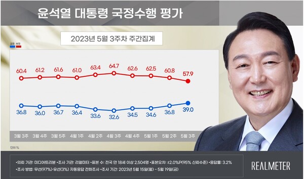 자동응답조사(ARS) 대통령 지지율 추이. 2023.5.22. 리얼미터