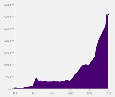 지난 100년간 미 국가 채무 추이(2022년 불변가격)  ※$35 T(35조 달러)출처 : 미 재무부 홈페이지