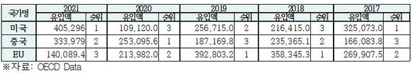 ’17~’21년 G20 국가 전체 외국인 직접투자(FDI) 유입 및 순위(단위: 백만 달러)출처 : 전국경제인연합회