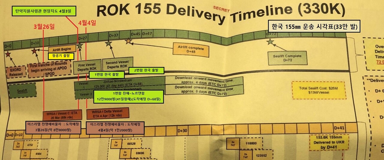 미국 기밀문서 중 '한국 155㎜ 포탄 운송 시각표'(ROK 155 Delivery Timeline). 155㎜ 포탄을 싣고 경남 진해에서 독일 노르덴함항으로 출발하는 선박 출항 직전 육군 탄약지원사령관이 진해 탄약부두를 방문한 것이 확인됐다. 2023.4.20. 김성진 기자
