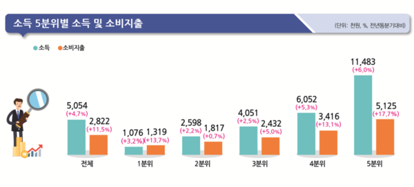 통계청 제공