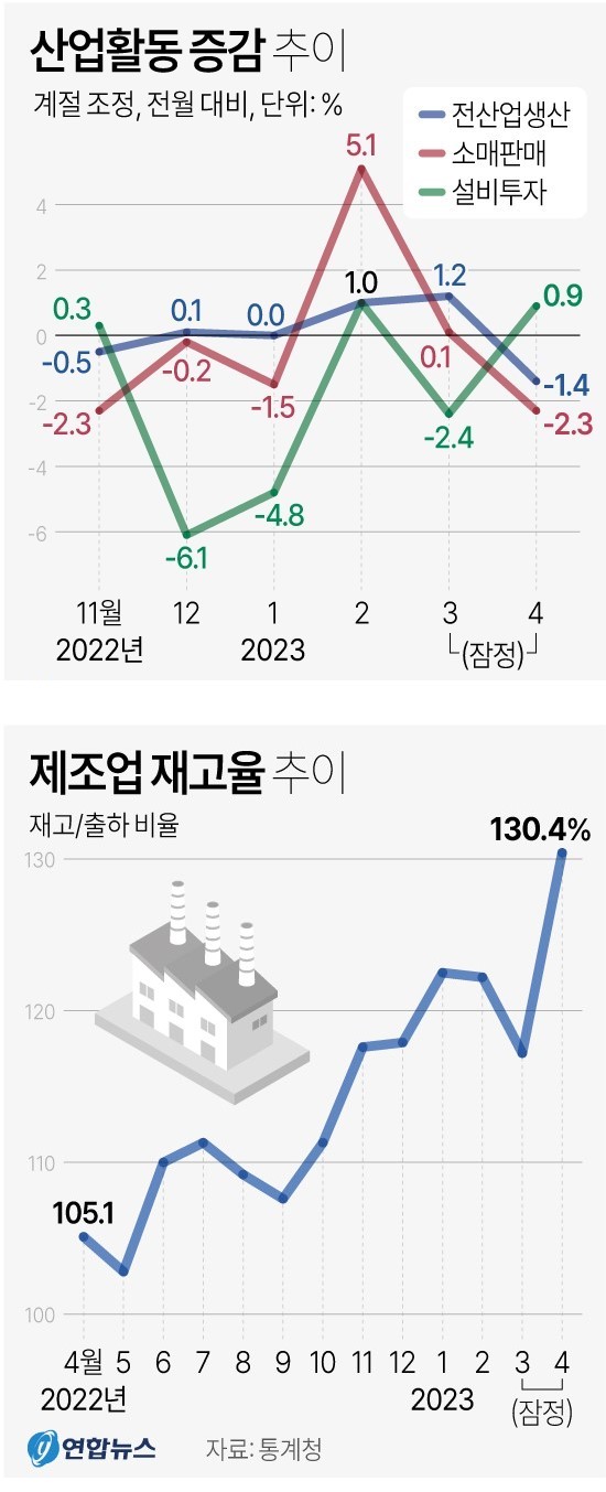 통계청 제공 2023년 4월 산업활동동향