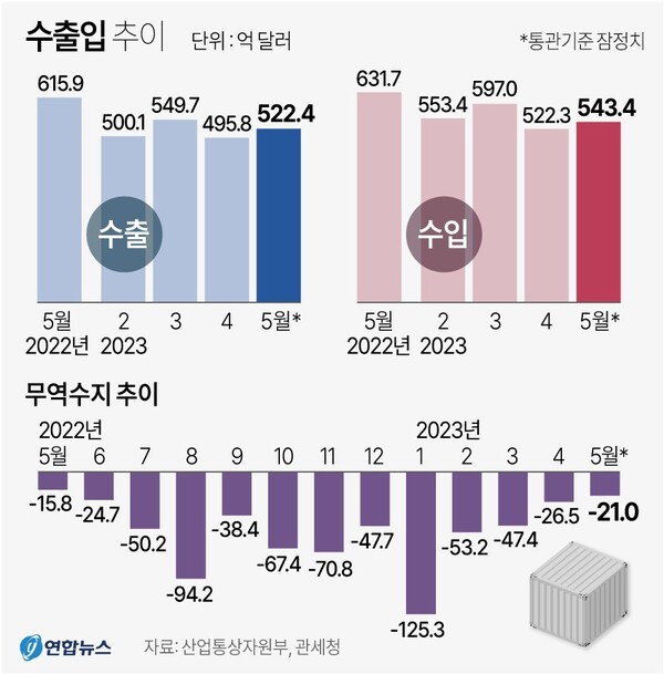 2023년 5월 수출입 및 무역수지 추이