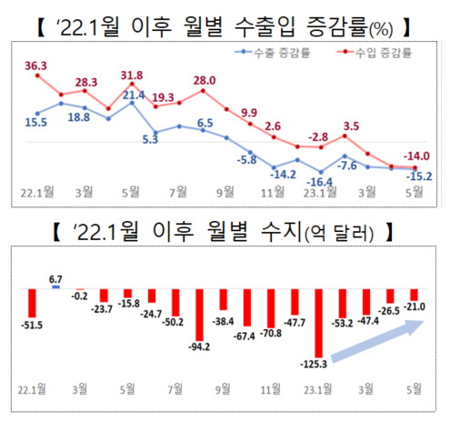 2022. 1월 이후 수출입 증감률 및 무역수지
