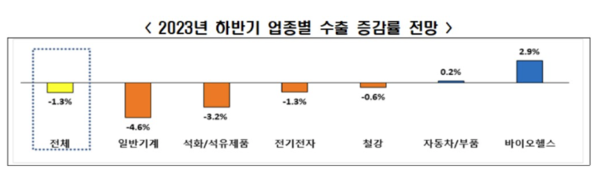전국경제인연합회 제공. 2023년 하반기 업종별 수출 증감률 추이