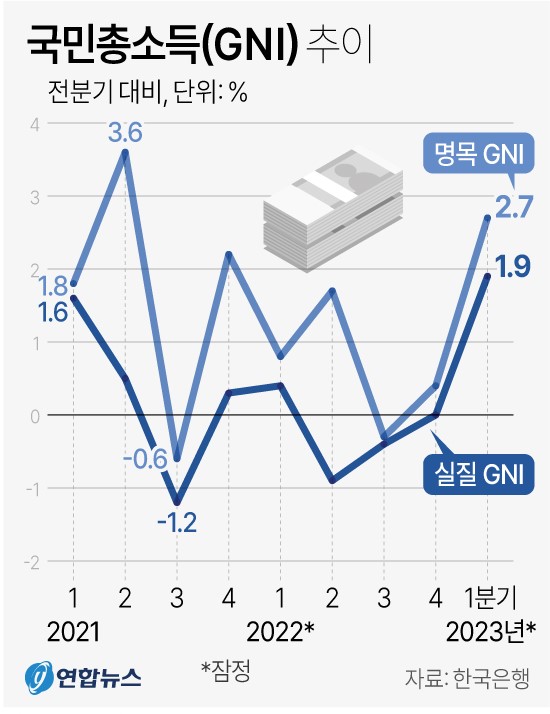 2023년 1분기 국민총소득(GNI)