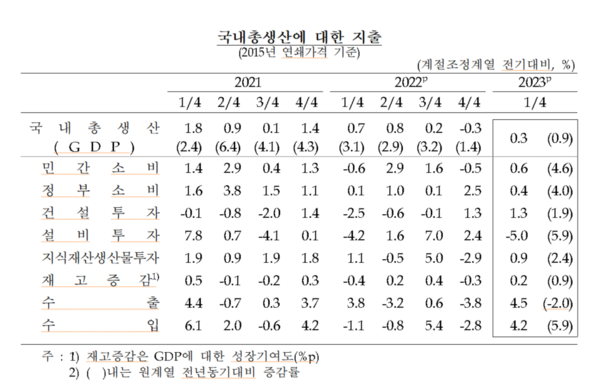 2023년 1분기 부문별 GDP 기여율
