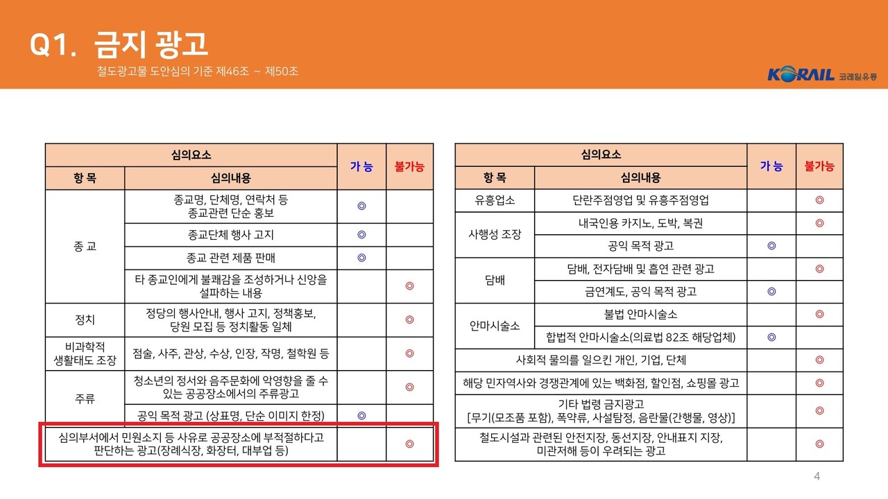 코레일 유통의 2022년 광고 도안 심의 사례집은 공공장소 게시 부적절 사례에 장례식장, 화장터, 대부업 등을 들고 있으나 노조에 관한 내용은 없다. 2023.6.2. 코레일 유통 2022 광고 도안 심의 사례집 갈무리.